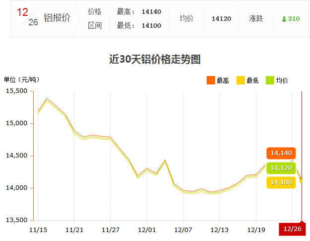 26鋁錠價(jià)走勢