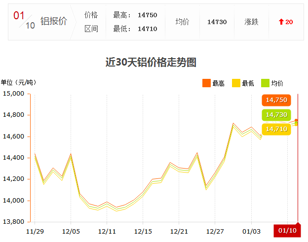 1.10鋁錠價(jià)走勢