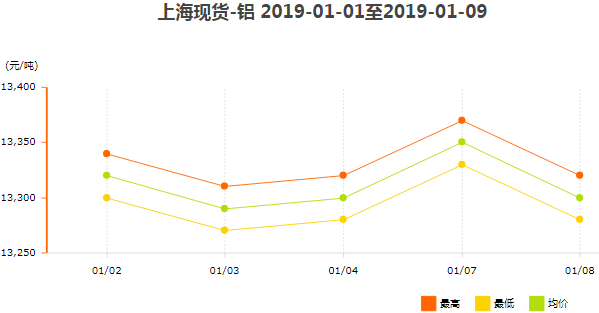 上?，F(xiàn)貨鋁價格