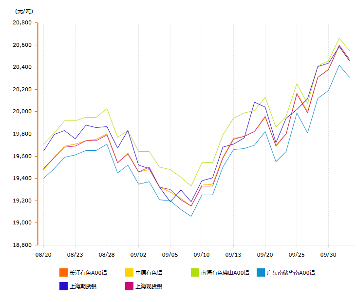 10月鋁錠價(jià)變動曲線