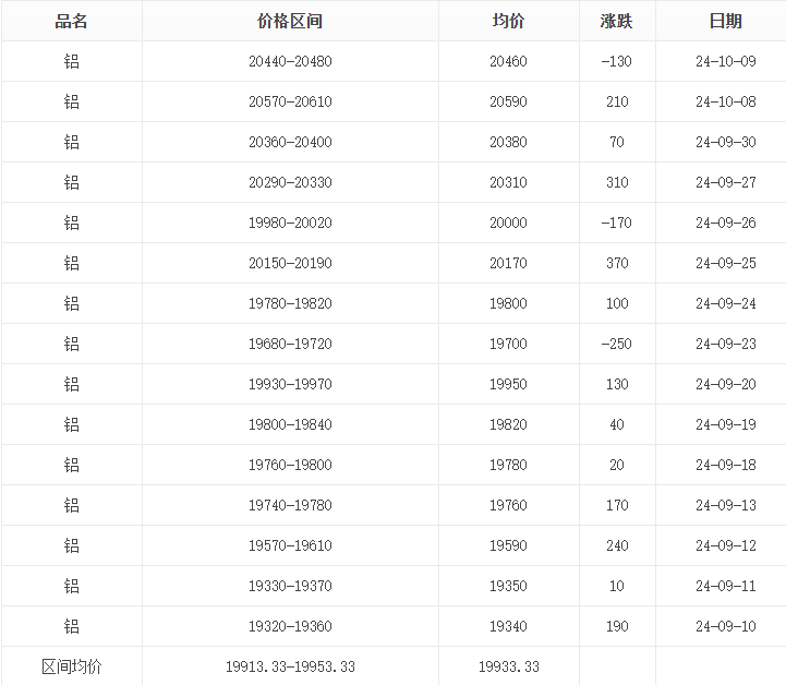 長江有色鋁近30天鋁價(jià)