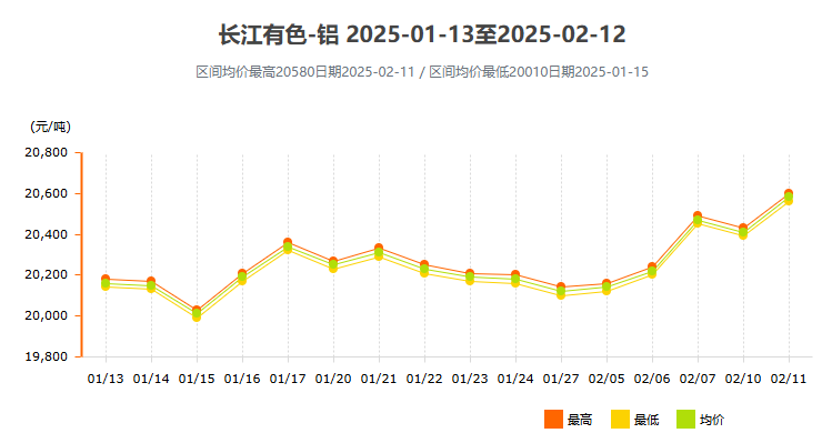 2月長江有色鋁價(jià)格走勢(shì)