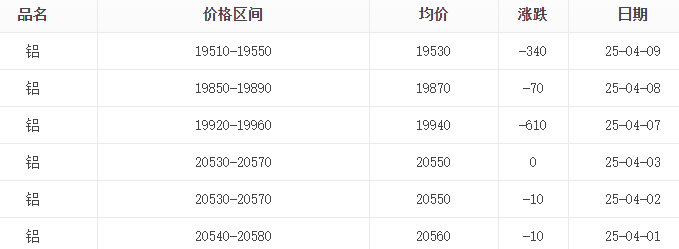 鋁價(jià)大幅度下跌，4月9日鋁價(jià)19530跌340